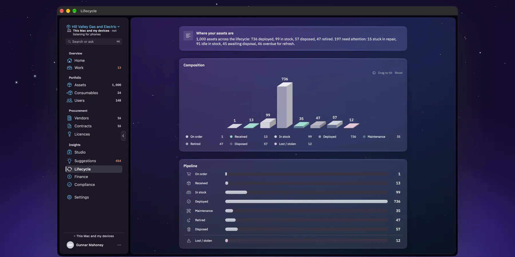 Lifecycle on the Mac: 1,000 assets across the lifecycle, 736 deployed, 99 in stock, 57 disposed and 47 retired, with a chart of each stage and the pipeline from on order to lost or stolen.