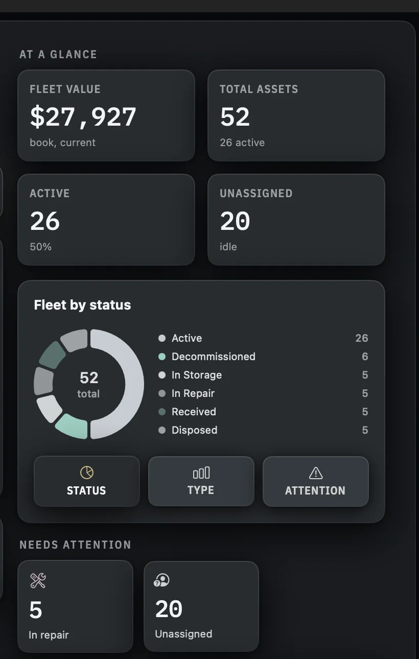 The right column showing the AT A GLANCE grid with Fleet value, Total assets, Active and Unassigned tiles, the Fleet by status donut with its legend, and the three-button chart selector.