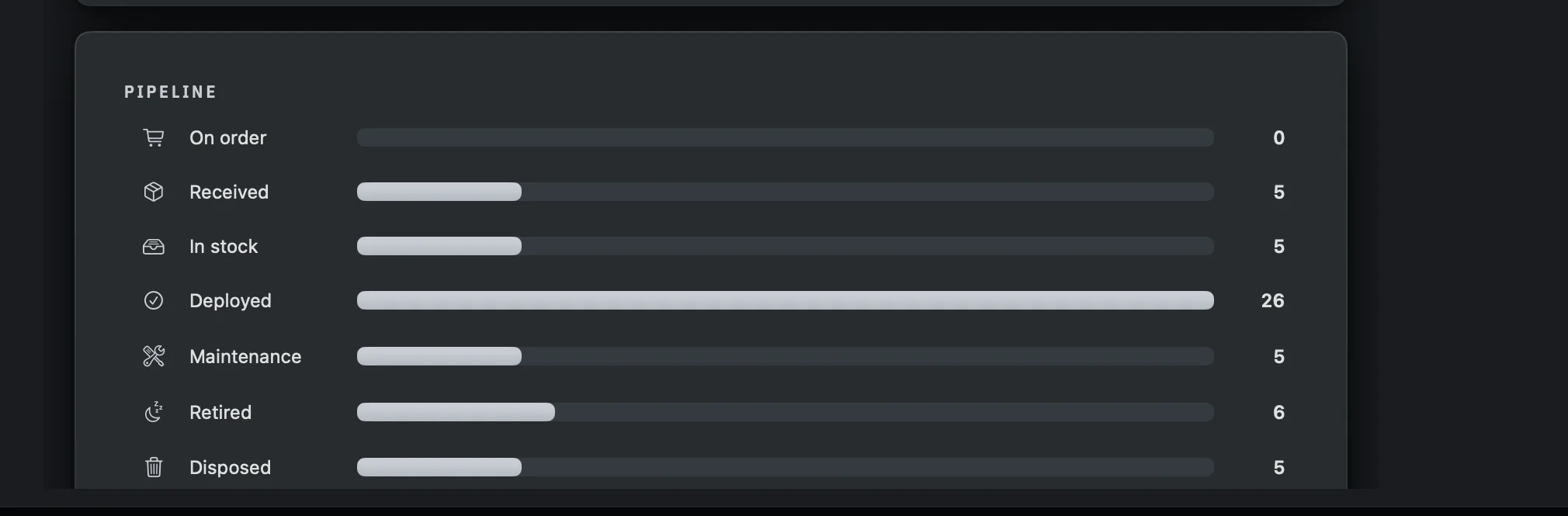 The PIPELINE card showing a row per lifecycle phase with an icon, phase name, a horizontal bar and a count on the right.